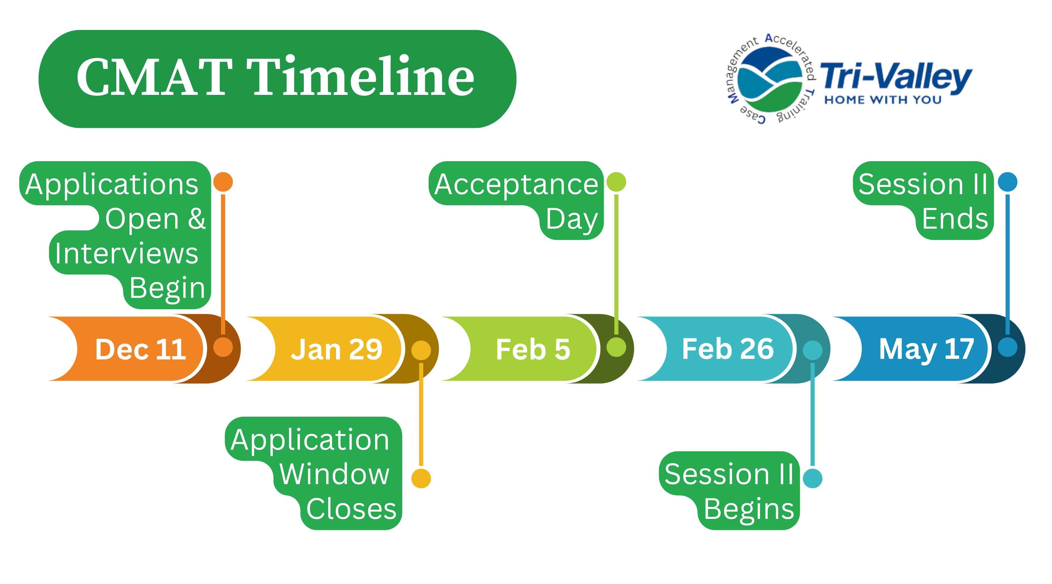 A timeline of the second session of the CMAT program.